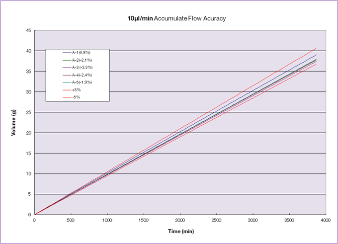Flow Accuracy Test(Low/10)
