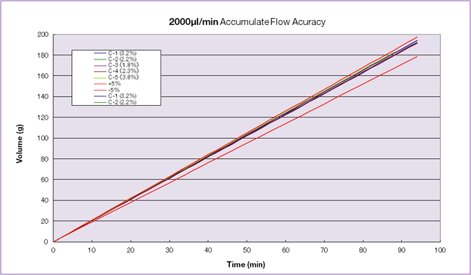 Flow Accuracy Test(High/2,000)