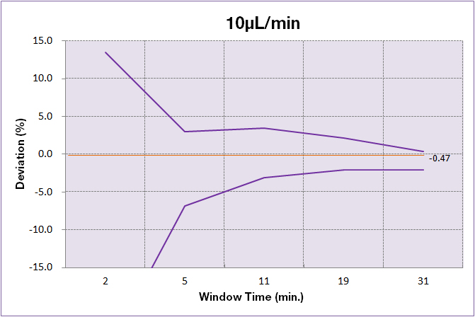Trumpet Curve Graph 10micro