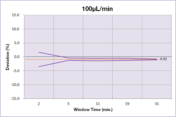 Trumpet Curve Graph 100micro